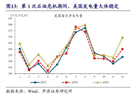 第1次石油危机期间 美国发电量大体稳定 行业研究数据 小牛行研