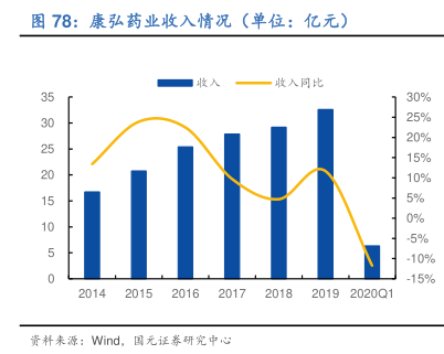 行业研究数据 康弘药业收入情况 单位 亿元 小牛行研