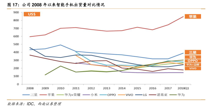 行业研究数据 司08年以来智能手机出货量对比情况 小牛行研