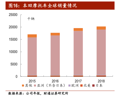 本田摩托车全球销量情况 行业研究数据 小牛行研