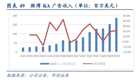 微博ka广告收入 单位 百万美元 行业研究数据 小牛行研