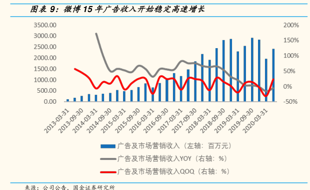 行业研究数据 微博15年广告收入开始稳定高速增长 小牛行研