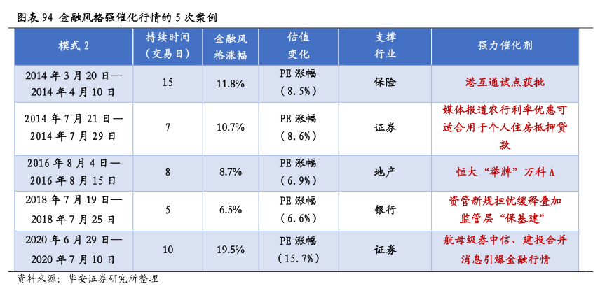 金融风格强催化行情的5次案例 行业研究数据 小牛行研