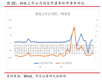 钢铁上市公司动态市盈率和市净率对比