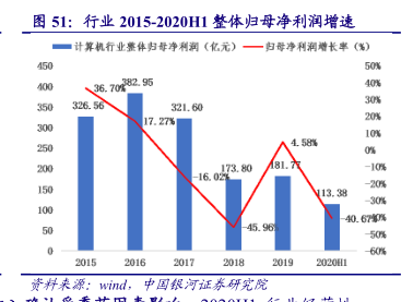 行业研究数据 行业15 h1整体归母净利润增速 小牛行研