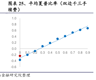 行业研究数据 平均夏普比率 双边千三手 小牛行研